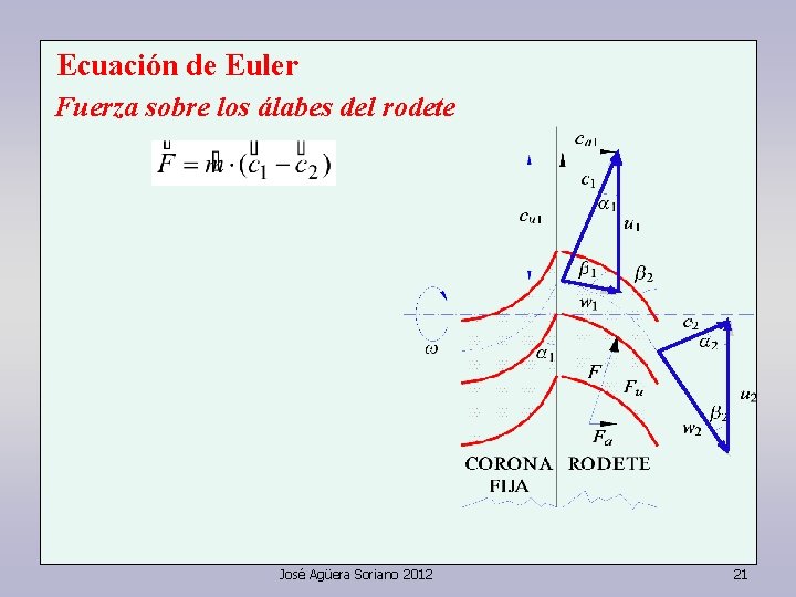 Ecuación de Euler Fuerza sobre los álabes del rodete José Agüera Soriano 2012 21