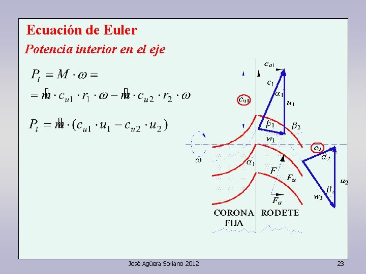 Ecuación de Euler Potencia interior en el eje José Agüera Soriano 2012 23 