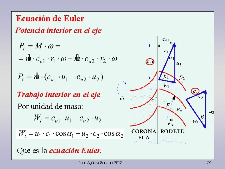 Ecuación de Euler Potencia interior en el eje Trabajo interior en el eje Por