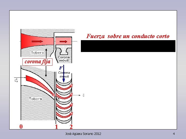 Fuerza sobre un conducto corona fija F 0 1 2 José Agüera Soriano 2012