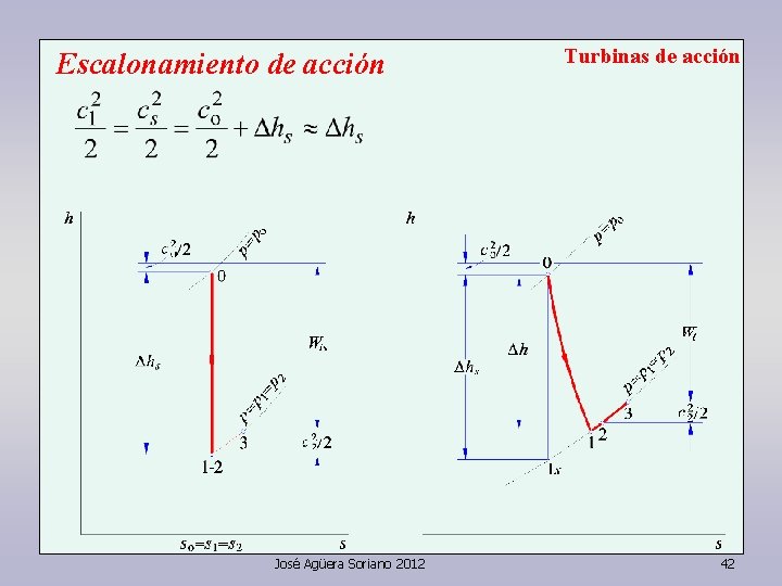 Escalonamiento de acción José Agüera Soriano 2012 Turbinas de acción 42 