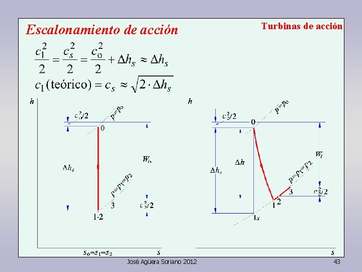 Escalonamiento de acción José Agüera Soriano 2012 Turbinas de acción 43 