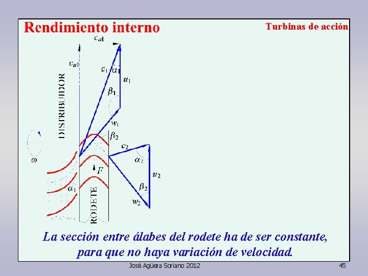 Turbinas de acción La sección entre álabes del rodete ha de ser constante, para