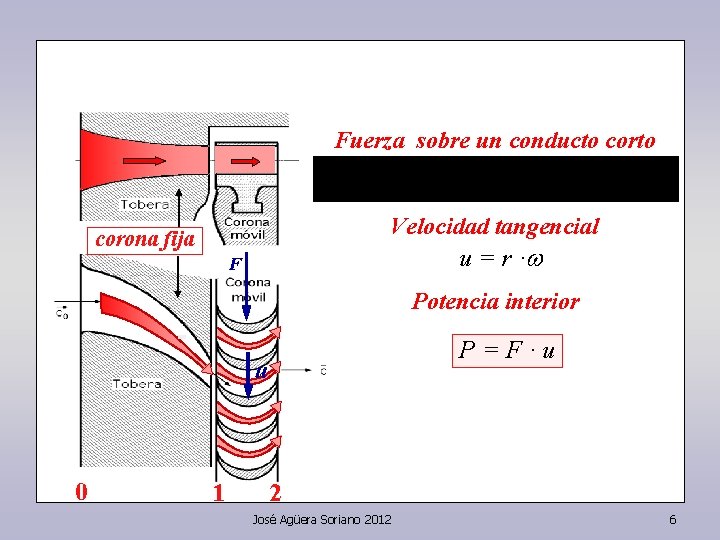 Fuerza sobre un conducto corto Velocidad tangencial corona fija u = r ·w F