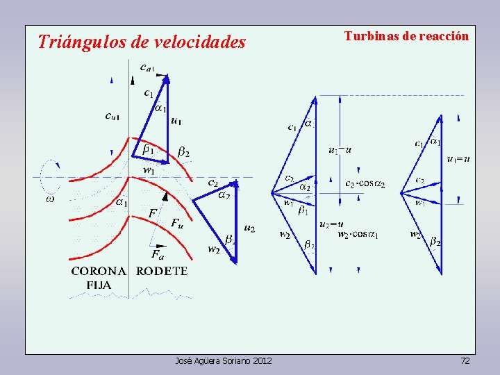 Triángulos de velocidades José Agüera Soriano 2012 Turbinas de reacción 72 