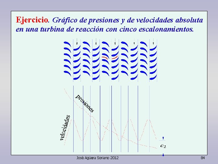 Ejercicio. Gráfico de presiones y de velocidades absoluta en una turbina de reacción con