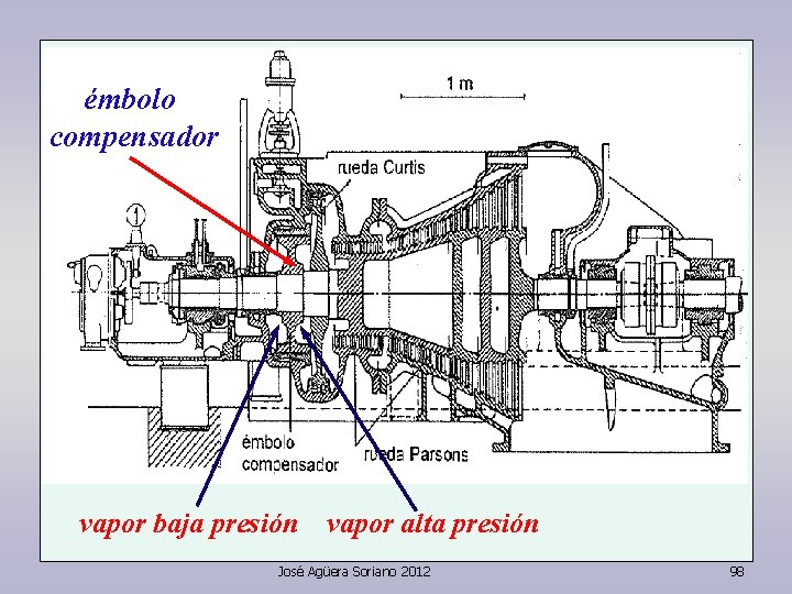 émbolo compensador vapor baja presión vapor alta presión José Agüera Soriano 2012 98 