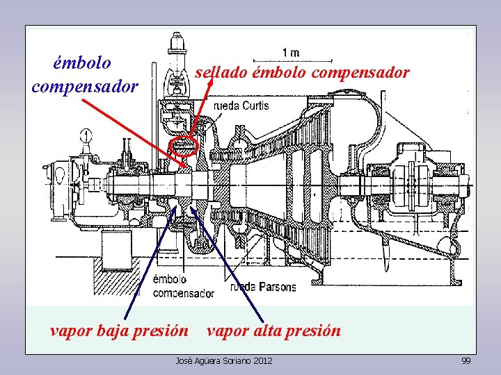 émbolo compensador sellado émbolo compensador vapor baja presión vapor alta presión José Agüera Soriano