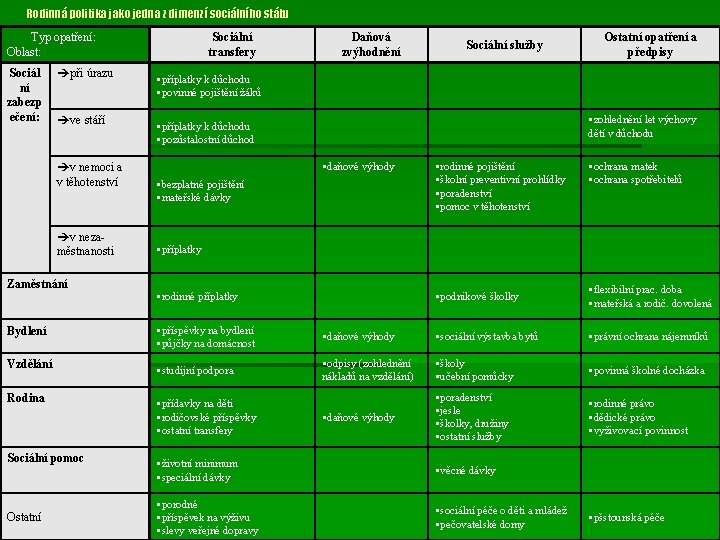 Rodinná politika jako jedna z dimenzí sociálního státu Typ opatření: Oblast: Sociál ní zabezp