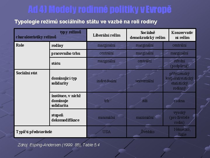 Ad 4) Modely rodinné politiky v Evropě Typologie režimů sociálního státu ve vazbě na