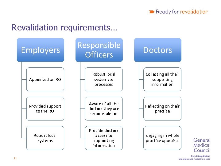 Revalidation requirements… Employers 11 Responsible Officers Doctors Appointed an RO Robust local systems &