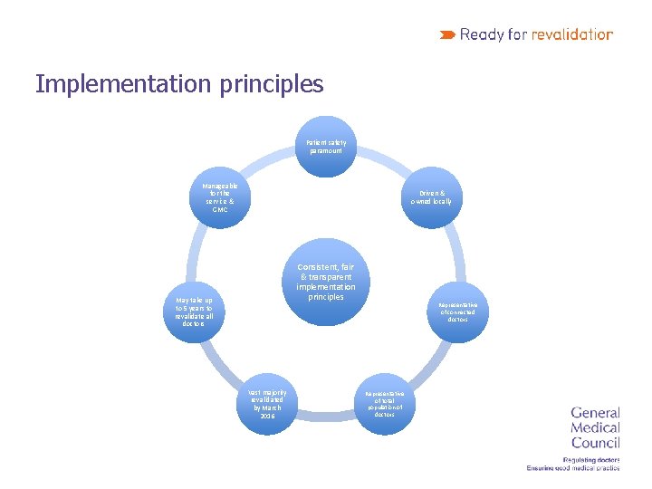 Implementation principles Patient safety paramount Manageable for the service & GMC Driven & owned