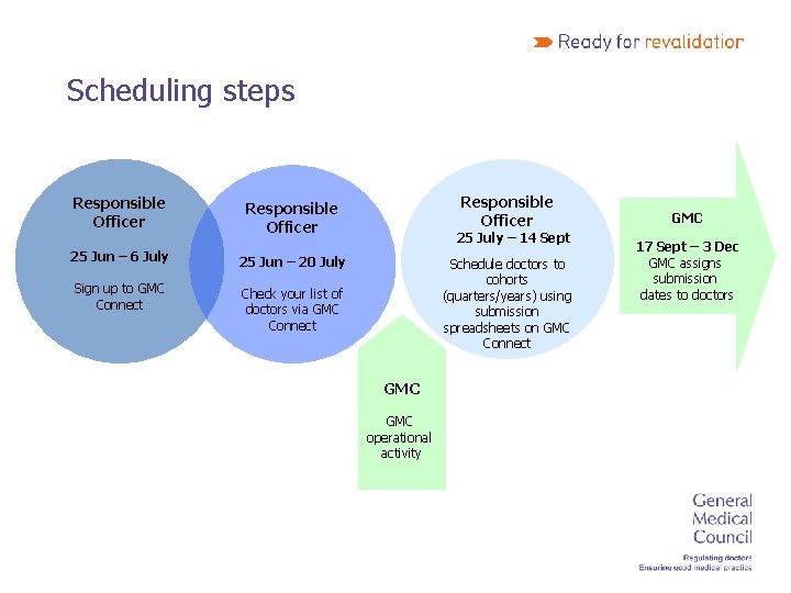 Scheduling steps Responsible Officer 25 Jun – 6 July 25 Jun – 20 July