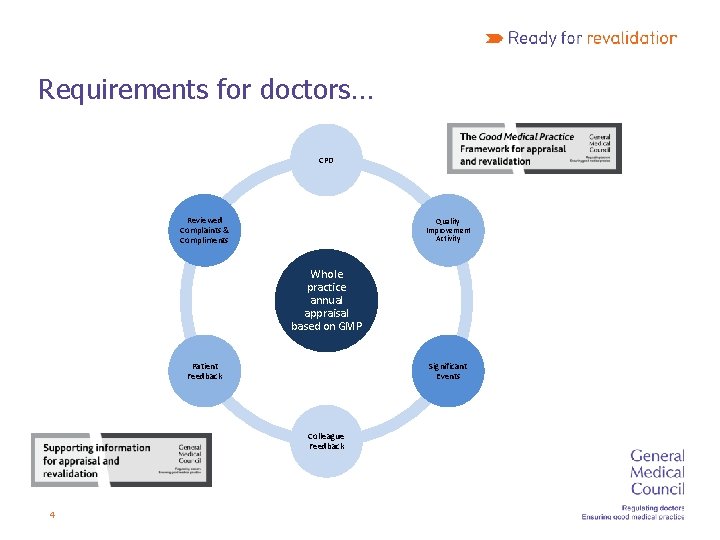Requirements for doctors… CPD Reviewed Complaints & Compliments Quality Improvement Activity Whole practice annual