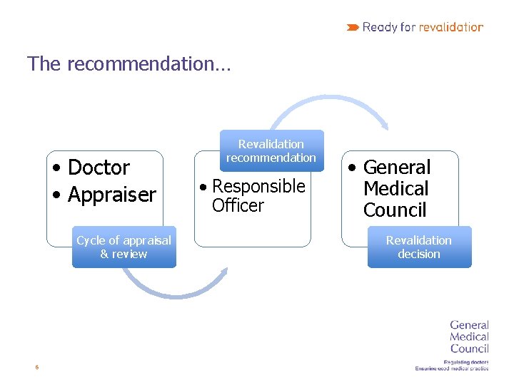The recommendation… • Doctor • Appraiser Cycle of appraisal & review 6 Revalidation recommendation