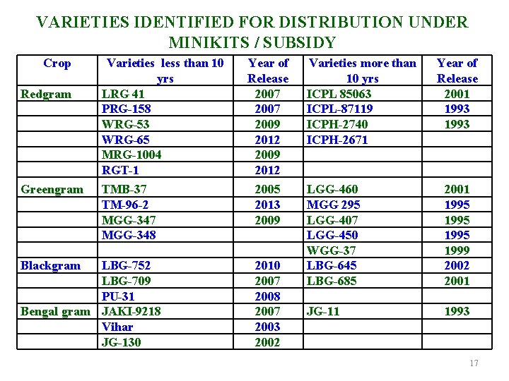 VARIETIES IDENTIFIED FOR DISTRIBUTION UNDER MINIKITS / SUBSIDY Crop Redgram Greengram Blackgram Bengal gram