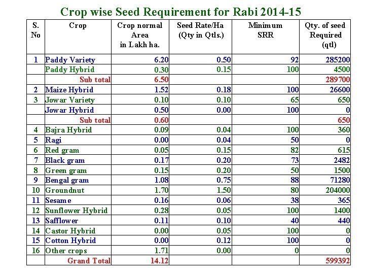 Crop wise Seed Requirement for Rabi 2014 -15 S. No Crop 1 2 3