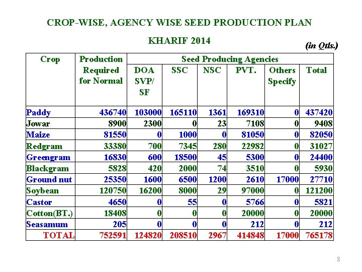 CROP-WISE, AGENCY WISE SEED PRODUCTION PLAN KHARIF 2014 Crop Paddy Jowar Maize Redgram Greengram