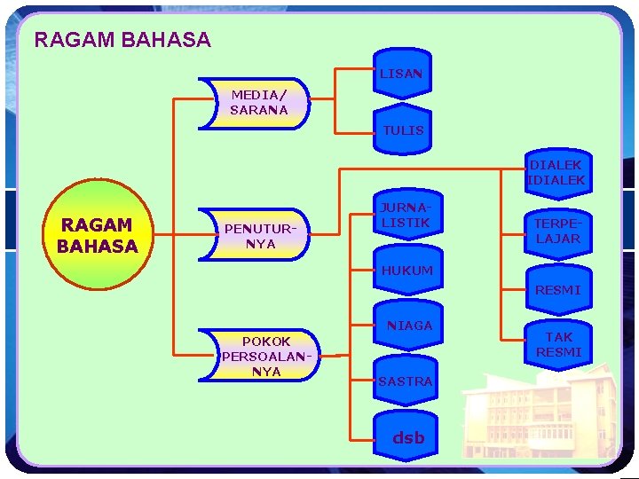 LOGO RAGAM BAHASA LISAN MEDIA/ SARANA TULIS DIALEK IDIALEK RAGAM BAHASA PENUTURNYA JURNALISTIK TERPELAJAR LOGO RAGAM BAHASA LISAN MEDIA/ SARANA TULIS DIALEK IDIALEK RAGAM BAHASA PENUTURNYA JURNALISTIK TERPELAJAR