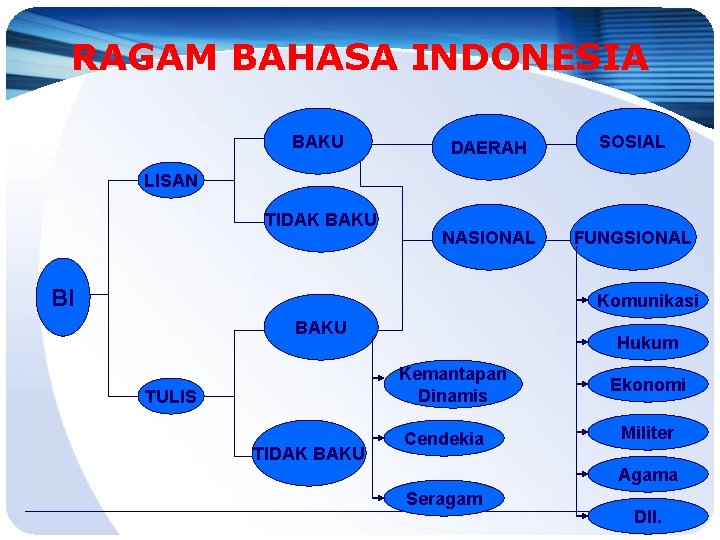 RAGAM BAHASA INDONESIA BAKU DAERAH SOSIAL NASIONAL FUNGSIONAL LISAN TIDAK BAKU BI Komunikasi BAKU
