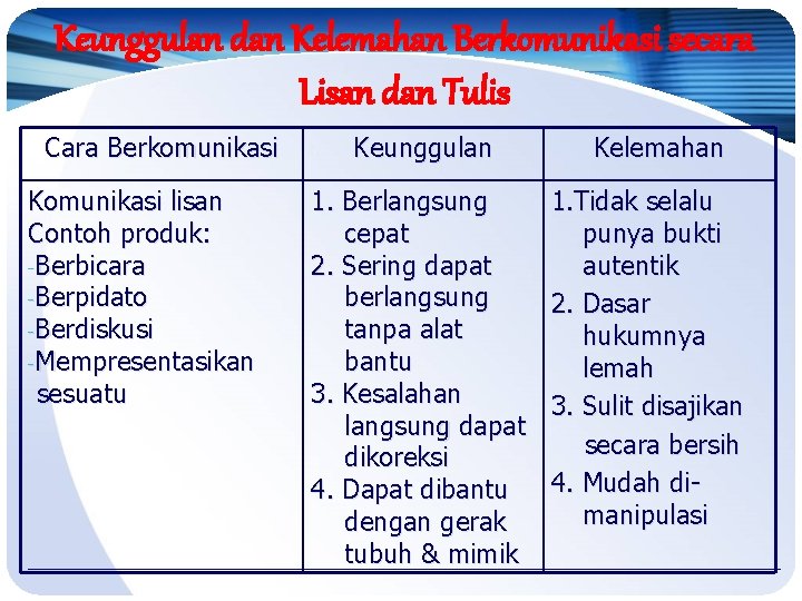 Keunggulan dan Kelemahan Berkomunikasi secara Lisan dan Tulis Cara Berkomunikasi Komunikasi lisan Contoh produk: Keunggulan dan Kelemahan Berkomunikasi secara Lisan dan Tulis Cara Berkomunikasi Komunikasi lisan Contoh produk: