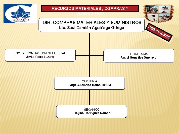 RECURSOS MATERIALES , COMPRAS Y SUMINISTROS DIR. COMPRAS MATERIALES Y SUMINISTROS Lic. Saúl Damián