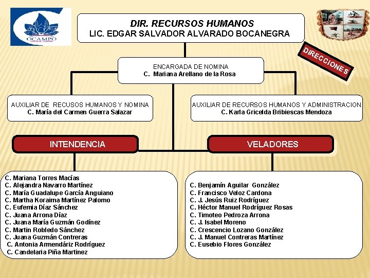 DIR. RECURSOS HUMANOS LIC. EDGAR SALVADOR ALVARADO BOCANEGRA DIR ENCARGADA DE NOMINA C. Mariana DIR. RECURSOS HUMANOS LIC. EDGAR SALVADOR ALVARADO BOCANEGRA DIR ENCARGADA DE NOMINA C. Mariana