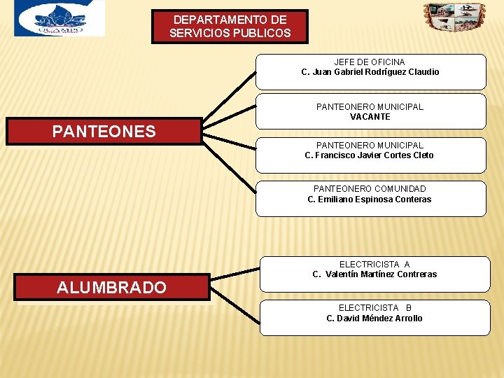 DEPARTAMENTO DE SERVICIOS PUBLICOS JEFE DE OFICINA C. Juan Gabriel Rodríguez Claudio PANTEONERO MUNICIPAL DEPARTAMENTO DE SERVICIOS PUBLICOS JEFE DE OFICINA C. Juan Gabriel Rodríguez Claudio PANTEONERO MUNICIPAL