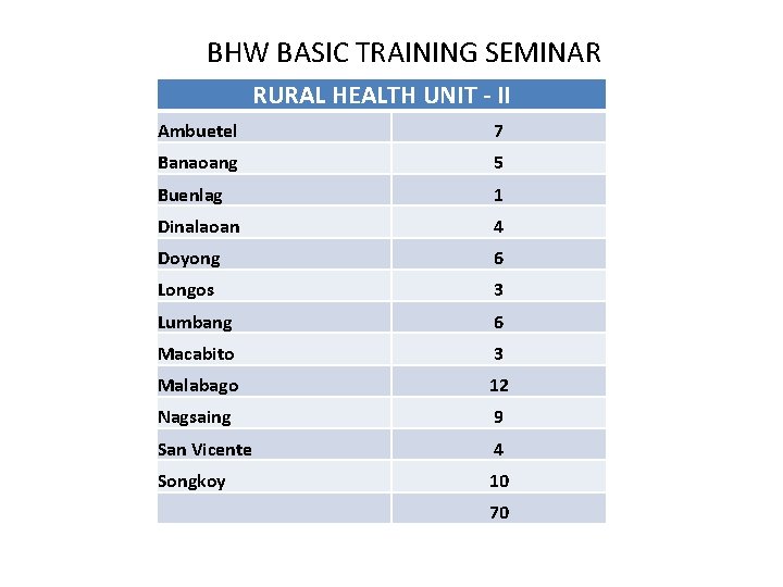 BHW BASIC TRAINING SEMINAR RURAL HEALTH UNIT - II Ambuetel 7 Banaoang 5 Buenlag