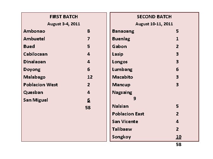 FIRST BATCH SECOND BATCH August 3 -4, 2011 August 10 -11, 2011 Ambonao Ambuetel