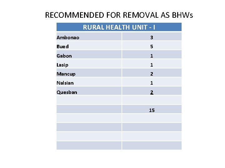RECOMMENDED FOR REMOVAL AS BHWs RURAL HEALTH UNIT - I Ambonao 3 Bued 5