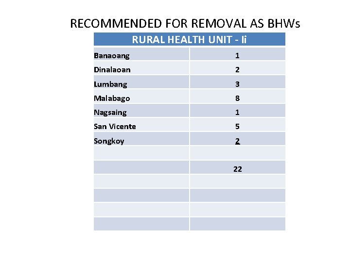 RECOMMENDED FOR REMOVAL AS BHWs RURAL HEALTH UNIT - Ii Banaoang 1 Dinalaoan 2