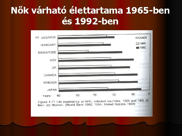 Nők várható élettartama 1965 -ben és 1992 -ben 