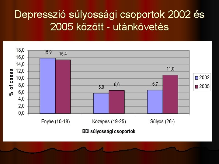 Depresszió súlyossági csoportok 2002 és 2005 között - utánkövetés 