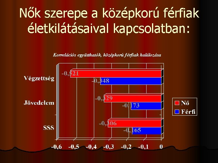 Nők szerepe a középkorú férfiak életkilátásaival kapcsolatban: Korrelációs együtthatók, középkorú férfiak halálozása 