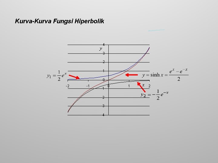 Kurva-Kurva Fungsi Hiperbolik y 4 3 2 1 0 -2 -1 -1 -2 -3