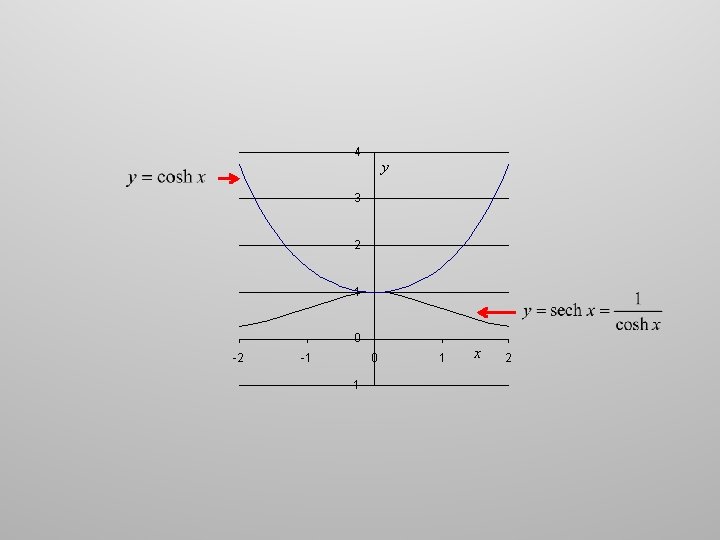 4 y 3 2 1 0 -2 -1 0 -1 1 x 2 