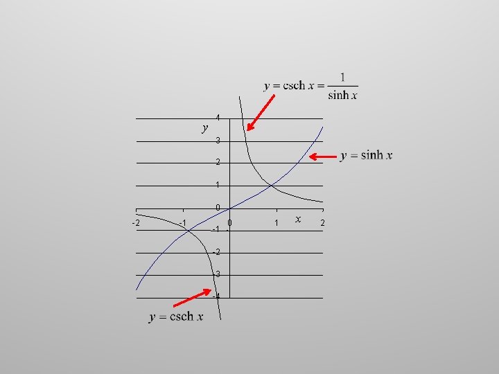 y 4 3 2 1 0 -2 -1 -1 -2 -3 -4 0 1