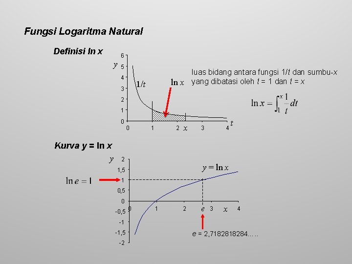 Fungsi Logaritma Natural Definisi ln x 6 y 5 4 luas bidang antara fungsi