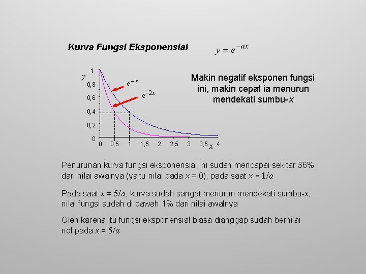 Kurva Fungsi Eksponensial y 1 Makin negatif eksponen fungsi ini, makin cepat ia menurun