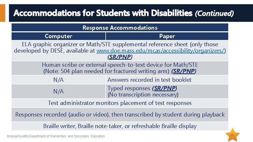 Accommodations for Students with Disabilities (Continued) Response Accommodations Computer Paper ELA graphic organizer or