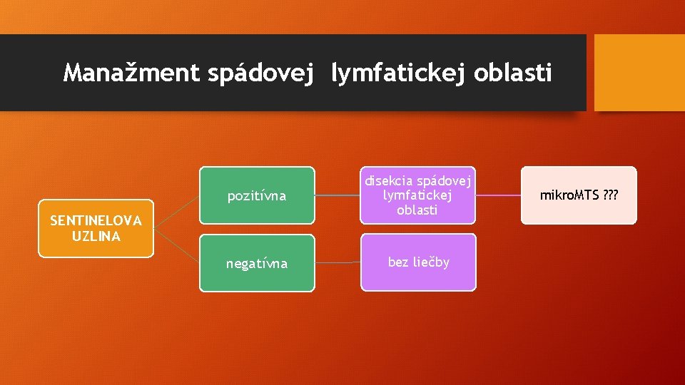 Manažment spádovej lymfatickej oblasti pozitívna disekcia spádovej lymfatickej oblasti negatívna bez liečby SENTINELOVA UZLINA