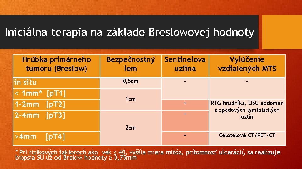 Iniciálna terapia na základe Breslowovej hodnoty Hrúbka primárneho tumoru (Breslow) in situ < 1