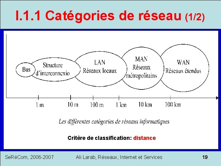 I. 1. 1 Catégories de réseau (1/2) Critère de classification: distance Se. RéCom, 2006