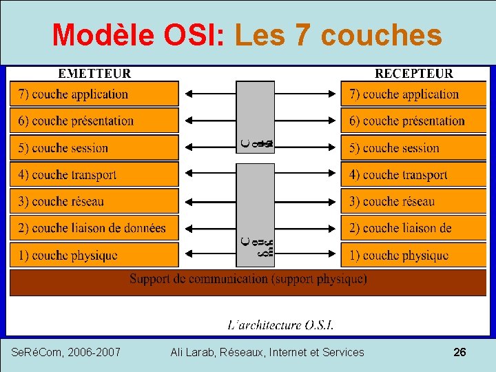 Modèle OSI: Les 7 couches Se. RéCom, 2006 -2007 Ali Larab, Réseaux, Internet et