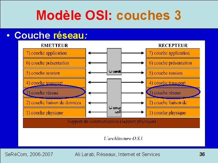 Modèle OSI: couches 3 • Couche réseau: réseau Se. RéCom, 2006 -2007 Ali Larab,