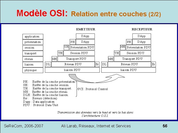 Modèle OSI: Relation entre couches (2/2) Se. RéCom, 2006 -2007 Ali Larab, Réseaux, Internet