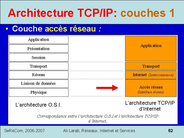 Architecture TCP/IP: couches 1 • Couche accès réseau : accès réseau Se. RéCom, 2006