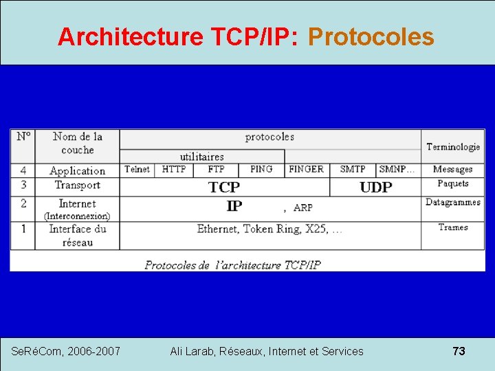 Architecture TCP/IP: Protocoles Se. RéCom, 2006 -2007 Ali Larab, Réseaux, Internet et Services 73