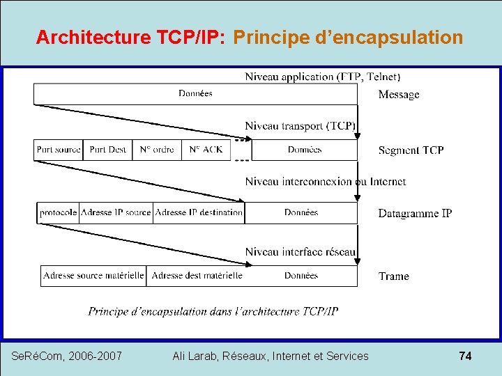 Architecture TCP/IP: Principe d’encapsulation Se. RéCom, 2006 -2007 Ali Larab, Réseaux, Internet et Services